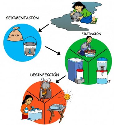 El enfoque de barreras múltiples de TDAS, contribuye a frenar la contaminación microbiológica y esto a su vez reduce los riesgos vinculados con las enfermedades transmitidas por el agua. Fuente CAWST (2008) Adaptación: Belén Vallejo